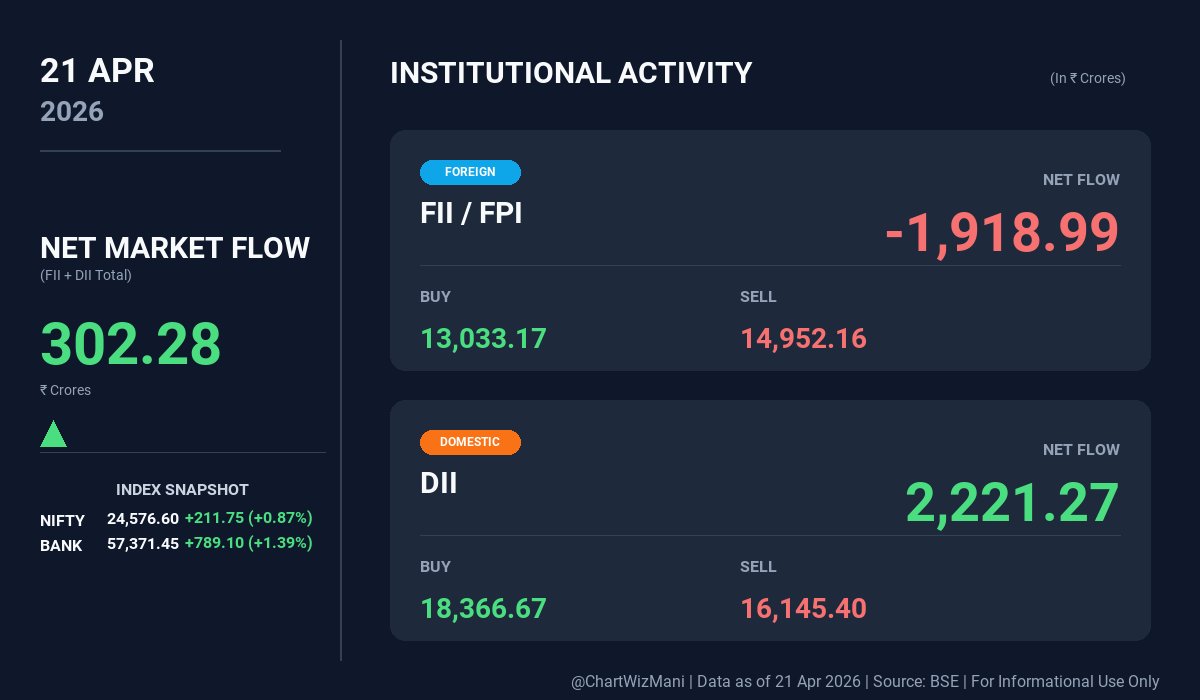 ChartWizMani's tweet image. Flows in the Cash Market on 21-Apr-26:

DII Activity
- Buy: ₹18,366.67 Cr
- Sell: ₹16,145.40 Cr
- Net: ₹2,221.27 Cr

FII/FPI Activity
- Buy: ₹13,033.17 Cr
- Sell: ₹14,952.16 Cr
- Net: ₹-1,918.99 Cr

Net Institutional Activity
- Net: ₹302.28 Cr

#FIIs #DII #FIIDII