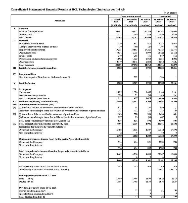 gaze_observer's tweet image. HCL Technologies Ltd Q4FY26 Results:-
#Q4Results #Q4FY26 #Stockmarket #Nifty #HCLTech 

Revenue 33981 Cr vs 30246 Cr
(+12.35% YoY┃+0.32% QoQ)

EBITDA 6712 Cr vs 6482 Cr
(+3.55% YoY ┃-9.44% QoQ)

EBITDA Margin 19.75% vs 21.43% YoY &amp;amp; 21.88% QoQ

PBT Ex-Exceptional Items 5702 Cr