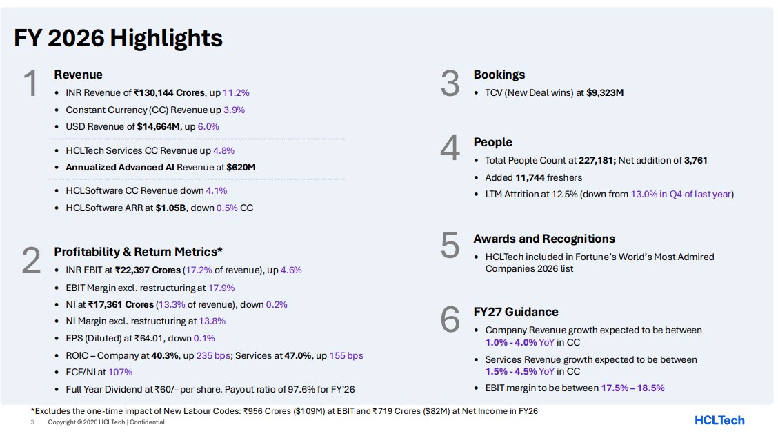 gaze_observer's tweet image. HCL Technologies Ltd Guidance
#HCLTech 

➤ FY27 Guidance
✓ Company Revenue growth expected to be between 1.0% - 4.0% YoY in CC

✓ Services Revenue growth expected to be between 1.5% - 4.5% YoY in CC

✓ EBIT margin to be between 17.5% – 18.5%