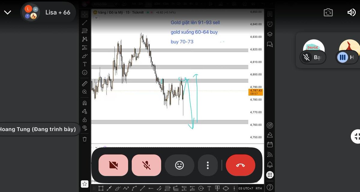 David_Tradingg's tweet image. 66 người trong Zoom và chúng ta đang có 180 pip cho tin hôm nay
#TưDuyTrader #DavidTrading #trader #traderthanhcong #trading #forex #Gold #plangold #Goldforex #priceaction #lamgiaunhanh #traderchuyennghiep #phuongphapgiaodich #Trading2026