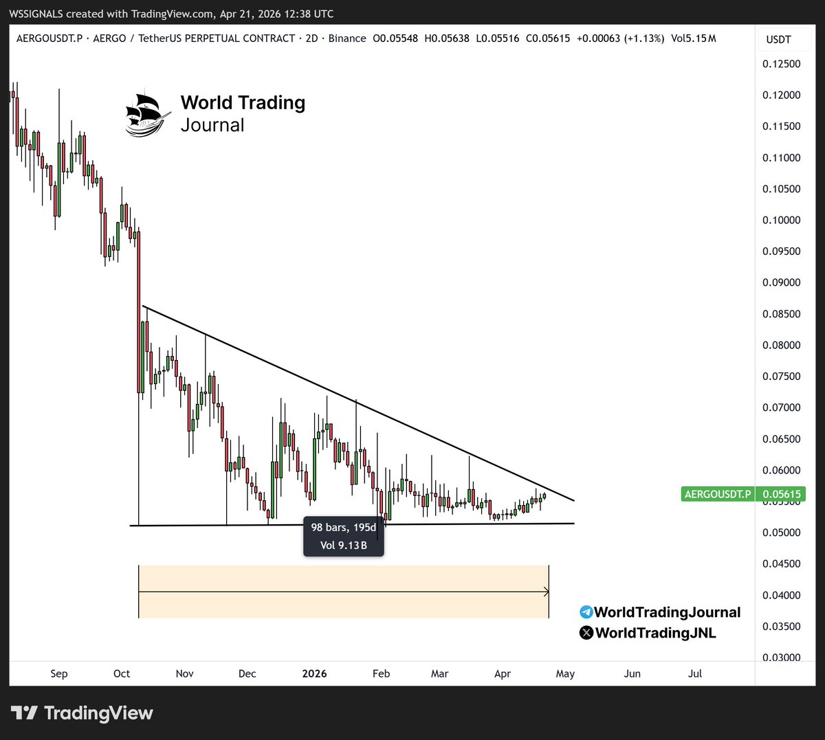 WorldTradingJNL's tweet photo. #AERGO 200 days squeeze looks like it wants to fire any second now 🍋 https://t.co/uPo7VdWb7u