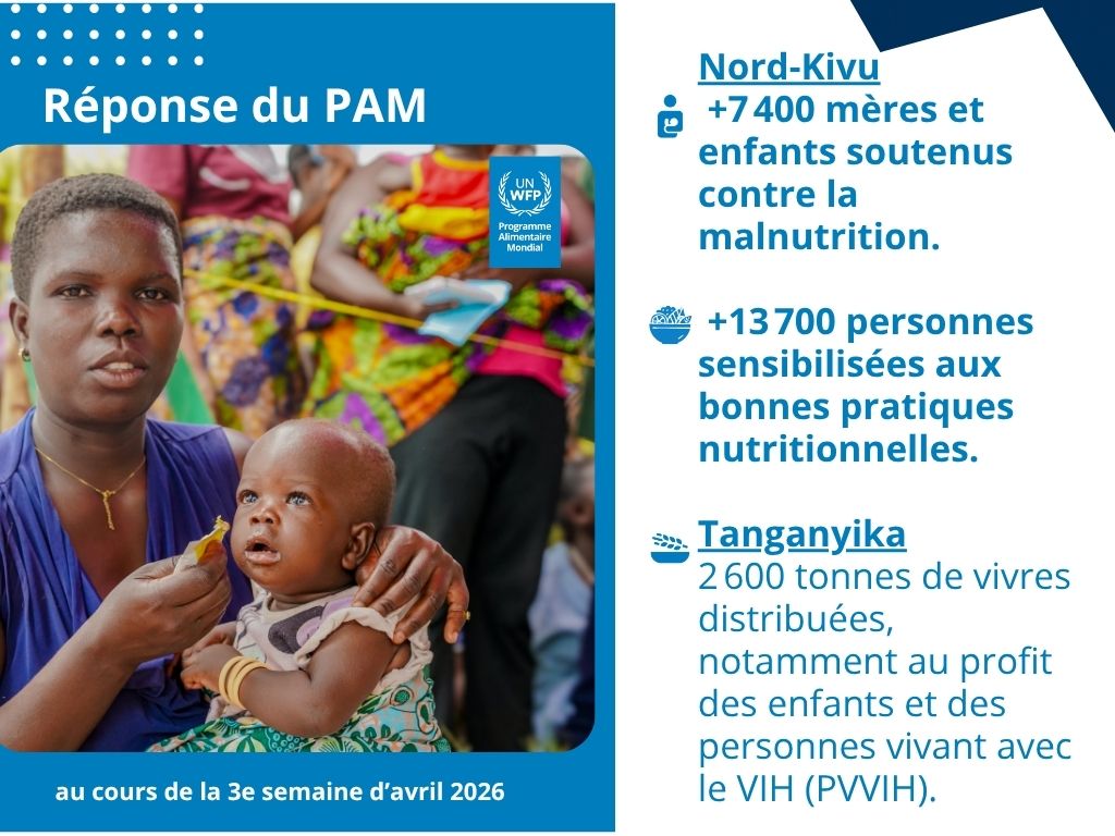 WFPDRC's tweet image. 🇨🇩Le #PAM agit face à l’insécurité alimentaire en combinant urgence &amp;amp; résilience. Du #SudKivu, #NordKivu au #Tanganyika: +7 400 mères &amp;amp; enfants pris en charge contre la malnutrition, 2 600t de vivres distribuées, suppléments nutritionnels &amp;amp; 1 600 personnes soutenues via #AGR👇.