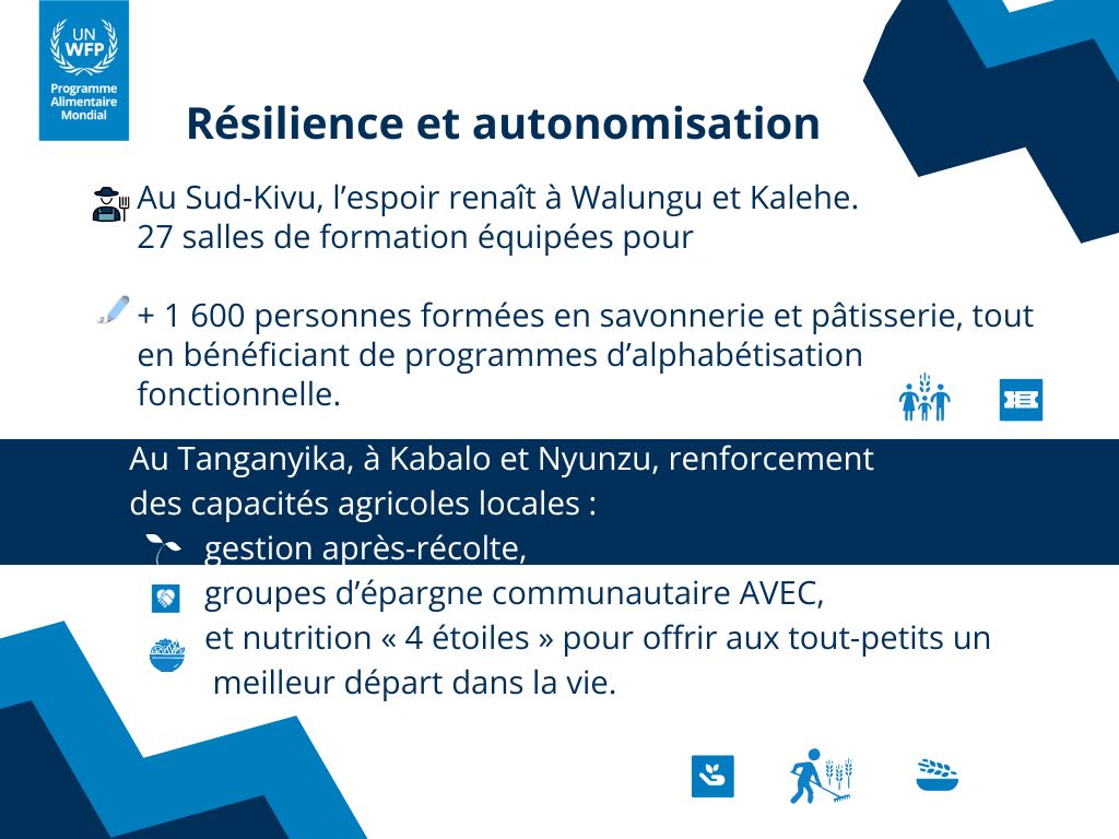 WFPDRC's tweet image. 🇨🇩Le #PAM agit face à l’insécurité alimentaire en combinant urgence &amp;amp; résilience. Du #SudKivu, #NordKivu au #Tanganyika: +7 400 mères &amp;amp; enfants pris en charge contre la malnutrition, 2 600t de vivres distribuées, suppléments nutritionnels &amp;amp; 1 600 personnes soutenues via #AGR👇.
