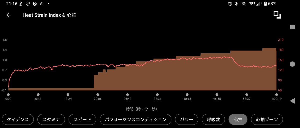 12kyen's tweet image. 今日のお勤め。
2日連続やって心拍同じ。まだ平均はっきり下がらないけど焦らずクルクル。
#TrainerRoad #CORE