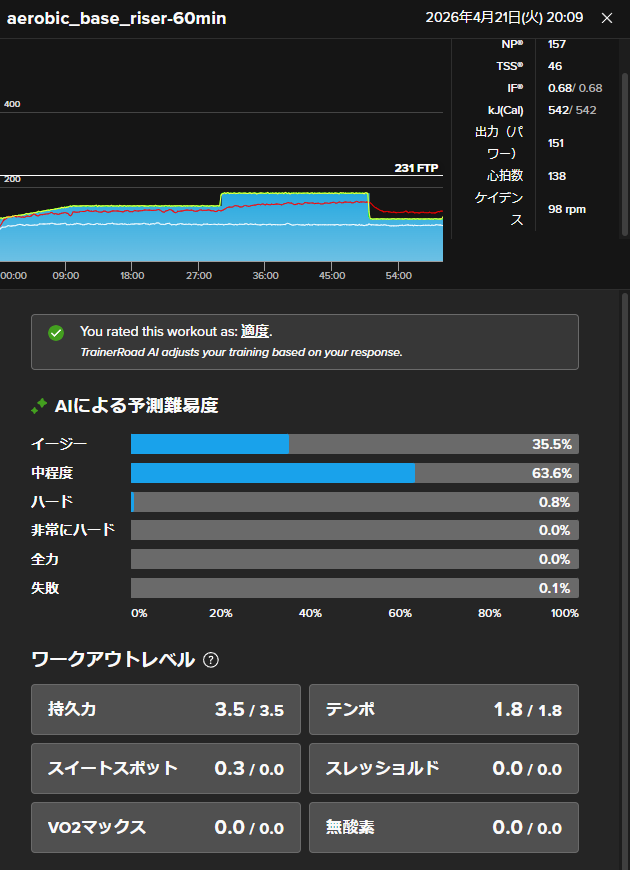 12kyen's tweet image. 今日のお勤め。
2日連続やって心拍同じ。まだ平均はっきり下がらないけど焦らずクルクル。
#TrainerRoad #CORE