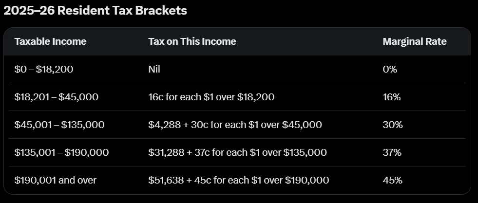 $49,296 is not a middle income. Yet in Australia it is taxed as though it is. It is in fact, the minimum wage. The tax brackets at the lower end are not set high enough, and it was never the intention of the creators of the progressive tax system, to punish the lowest income