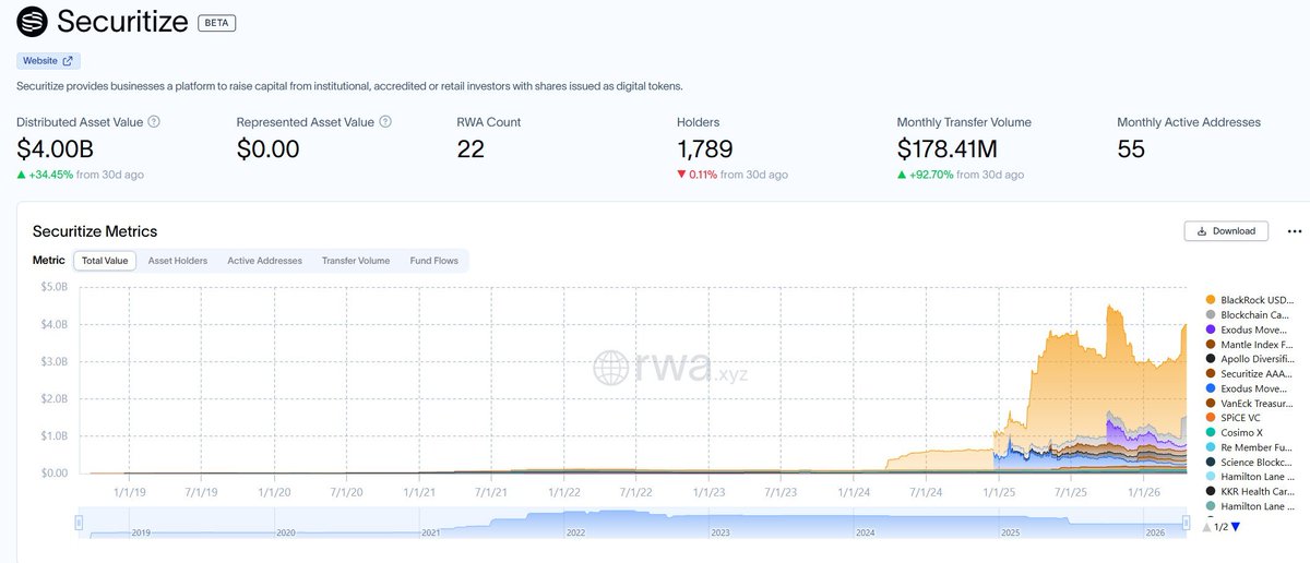 Faithimoh2943's tweet image. 🚨BlackRock-backed Securitize has just surpassed $4 Billion in tokenized asset value! This is the same powerhouse platform behind BUIDL — the world’s largest tokenized treasury fund. The momentum is unstoppable. 
#coinup #CryptoRevolution #CryptoGem