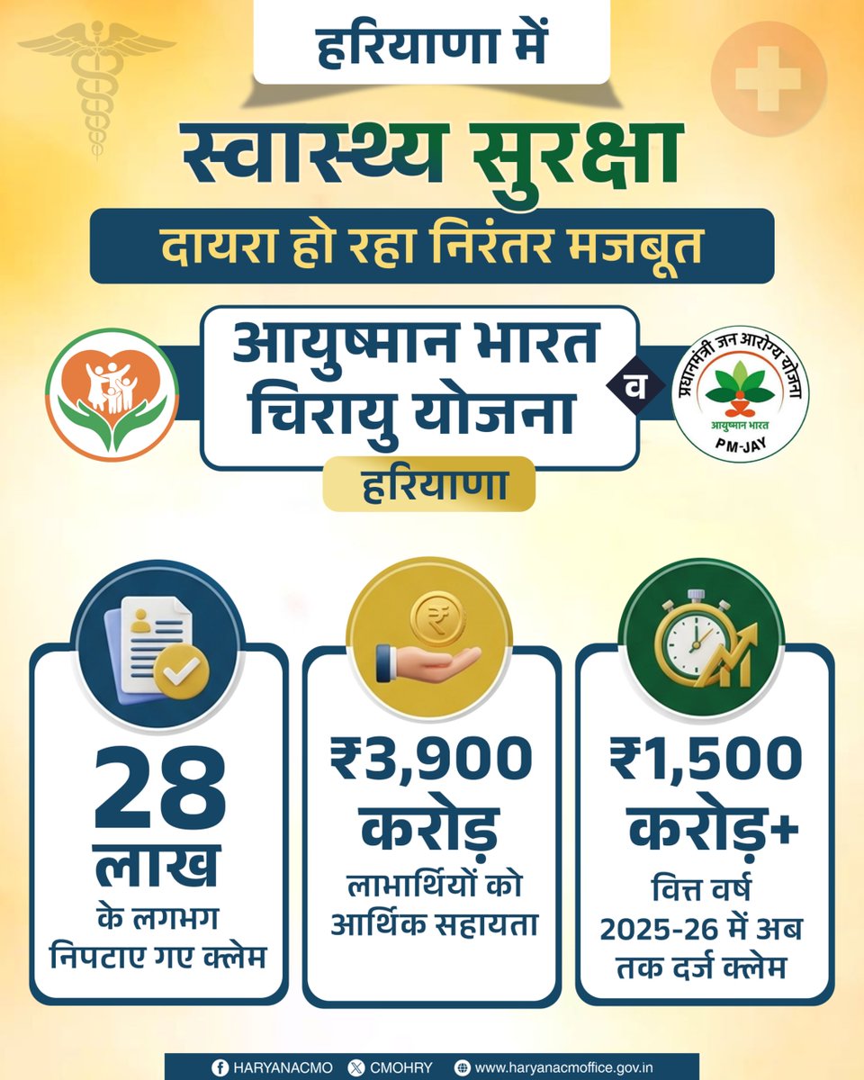 cmohry's tweet photo. हरियाणा में 'आयुष्मान भारत चिरायु योजना' के माध्यम से स्वास्थ्य सुरक्षा लगातार मजबूत हो रही है।

लगभग 28 लाख क्लेम निपटाए जा चुके हैं और ₹3,900 करोड़ की सहायता प्रदान की गई है। वित्त वर्ष 2025-26 में ₹1,500 करोड़ से अधिक के क्लेम दर्ज हुए हैं।

हर नागरिक को बेहतर और सुलभ स्वास्थ्य सेवाएं देना हमारी प्राथमिकता है।