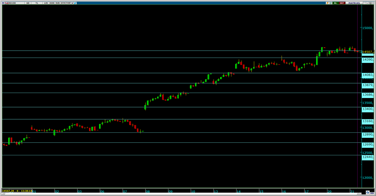 young_c_n's tweet image. 📊 #bist100 60dk

📈#xu100 İslamabad görüşmesi olacak mı olmayacak mı gerginliğinin gölgesinde bir seans oluyor..

💰Alışlar satışlara nazaran dağınık..

🍏Pozitif katkı #astor #eregl #bimas #ktlev #thyao
🍎Negatif etki #froto #sasa #sahol #enkai #kontr

💰 #viop 16645 long trade