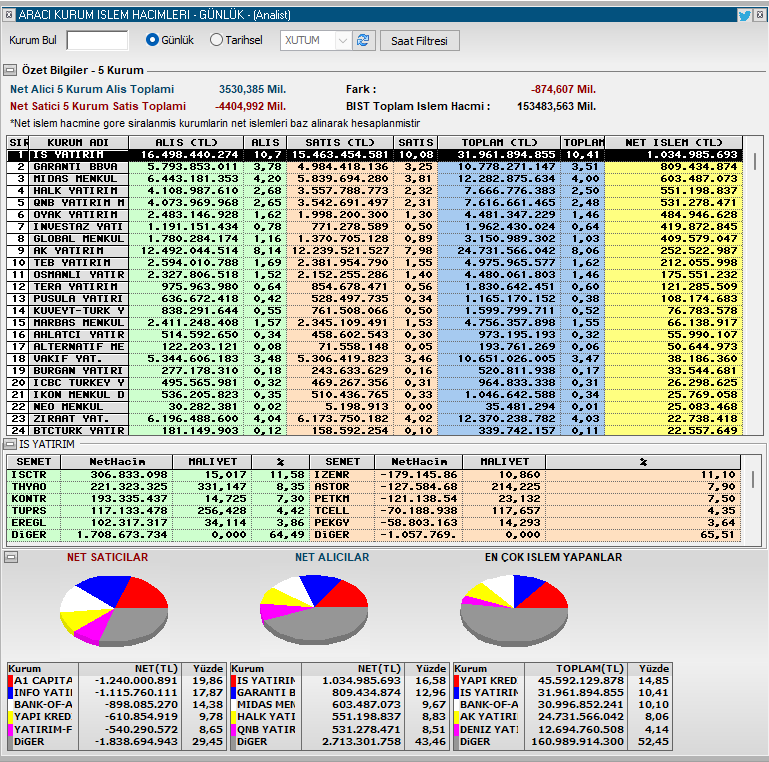 young_c_n's tweet image. 📊 #bist100 60dk

📈#xu100 İslamabad görüşmesi olacak mı olmayacak mı gerginliğinin gölgesinde bir seans oluyor..

💰Alışlar satışlara nazaran dağınık..

🍏Pozitif katkı #astor #eregl #bimas #ktlev #thyao
🍎Negatif etki #froto #sasa #sahol #enkai #kontr

💰 #viop 16645 long trade