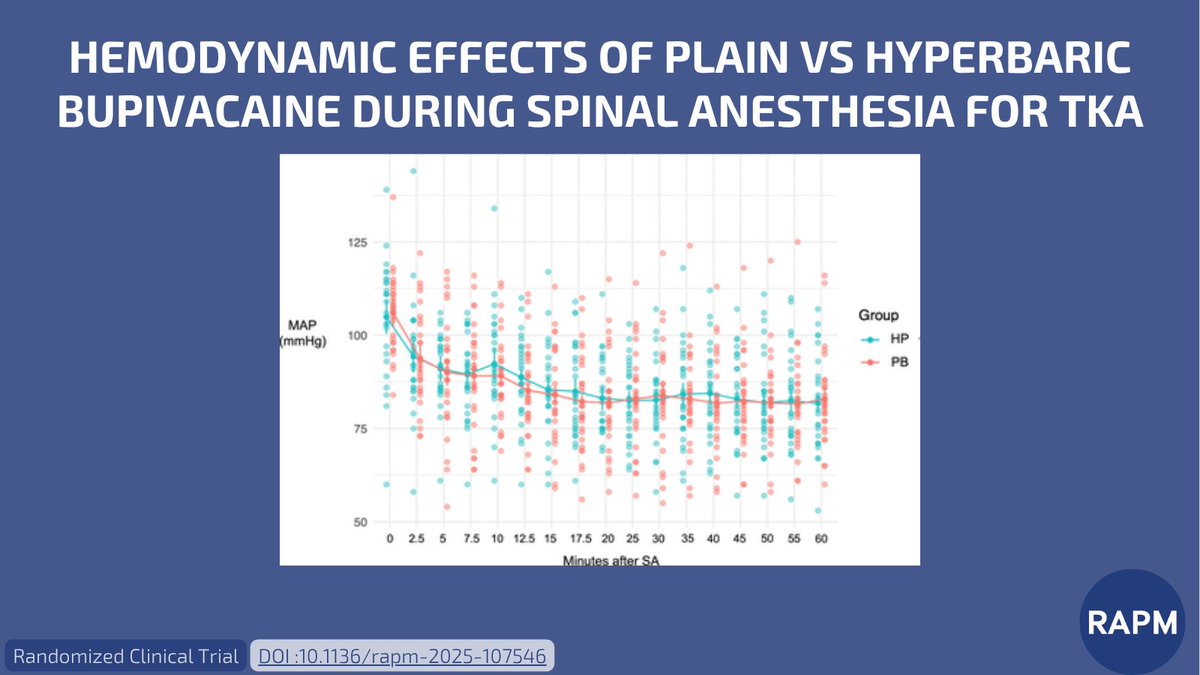 RAPMOnline's tweet photo. 💡 Plain vs hyperbaric bupivacaine for spinal TKA—does it matter?

A recent RCT says no: both had the same ~33% MAP drop, similar nadir BP, and no difference in vasopressors or side effects

Bottom line: baricity didn’t change early hemodynamics

🔗 https://t.co/3ZMm2YIs1S

#RAPM https://t.co/Mz0Y5v2Kls
