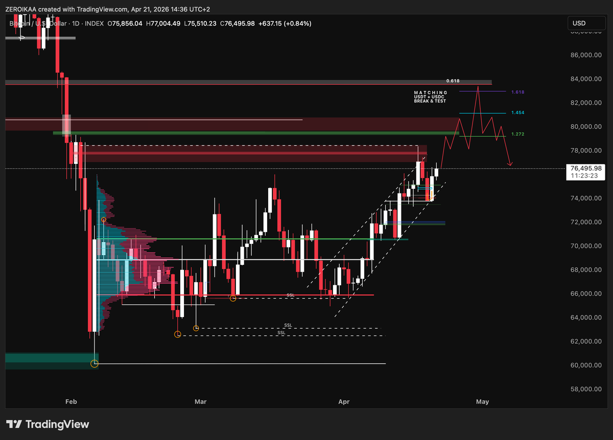 $BTC update (+ educational part):

Ok guys, I want to showcase you some interesting stuff regarding Bitcoin's development and how I managed the last short, so have a read because this can truly help you.

As I was mentioning in the last update, the $78.000 was a very sensible