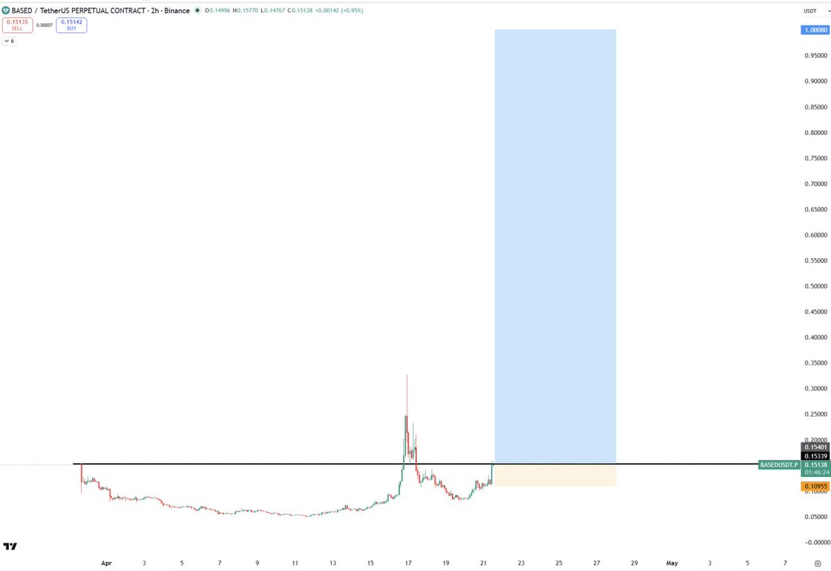 crypto_profitss's tweet image. $BASED BULLISH 💎

#BASED #BASEDUSDT #TRADING #CRYPTO #ALTSEASON #ALTCOINS