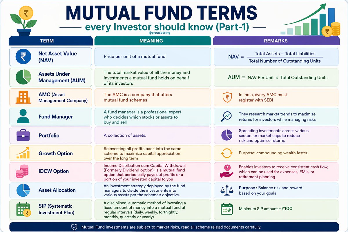 MarketAvenues's tweet image. Most Important #MutualFunds terms📌

Every new Investor should know✅

Here’s a clear &amp;amp; simple guide,

From NAV to SIP, Growth Option to IDCW.

Everything explained in simple language✅

#Investing
#Nifty50
#StockMarketIndia

Credits....@Prouspering