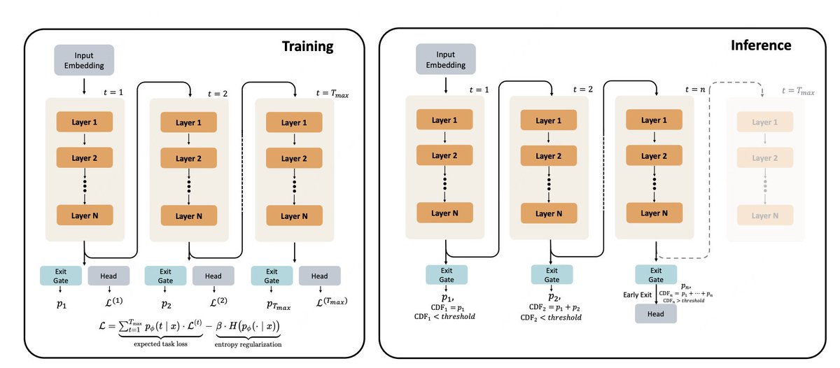 YangXu_09's tweet photo. Learning on the Looped Transformer Thread (1/N)

I've been following the recent wave of work on looped/recurrent-depth transformers. Here are some interesting resources I've come across.