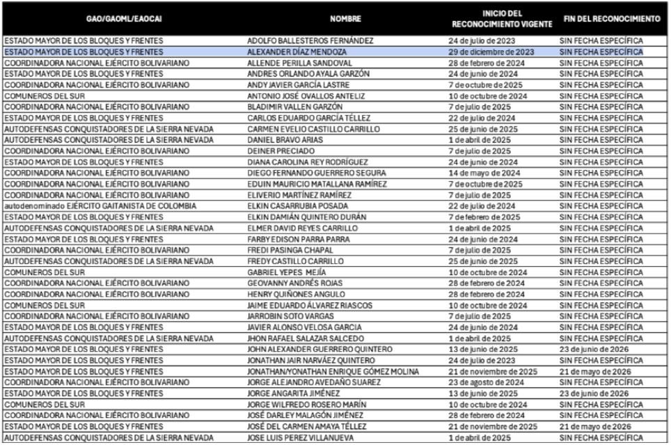 #ATENCIÓN El Gobierno Petro dejó de combatir a las disidencias de “Calarcá” por dos años. Bajo la figura del cese al fuego de la Paz Total, durante 733 días Calarcá hizo lo que quiso con la aquiescencia del Gobierno. 

Con razón le quedó tiempo para infiltrar MinDefensa, DNI,