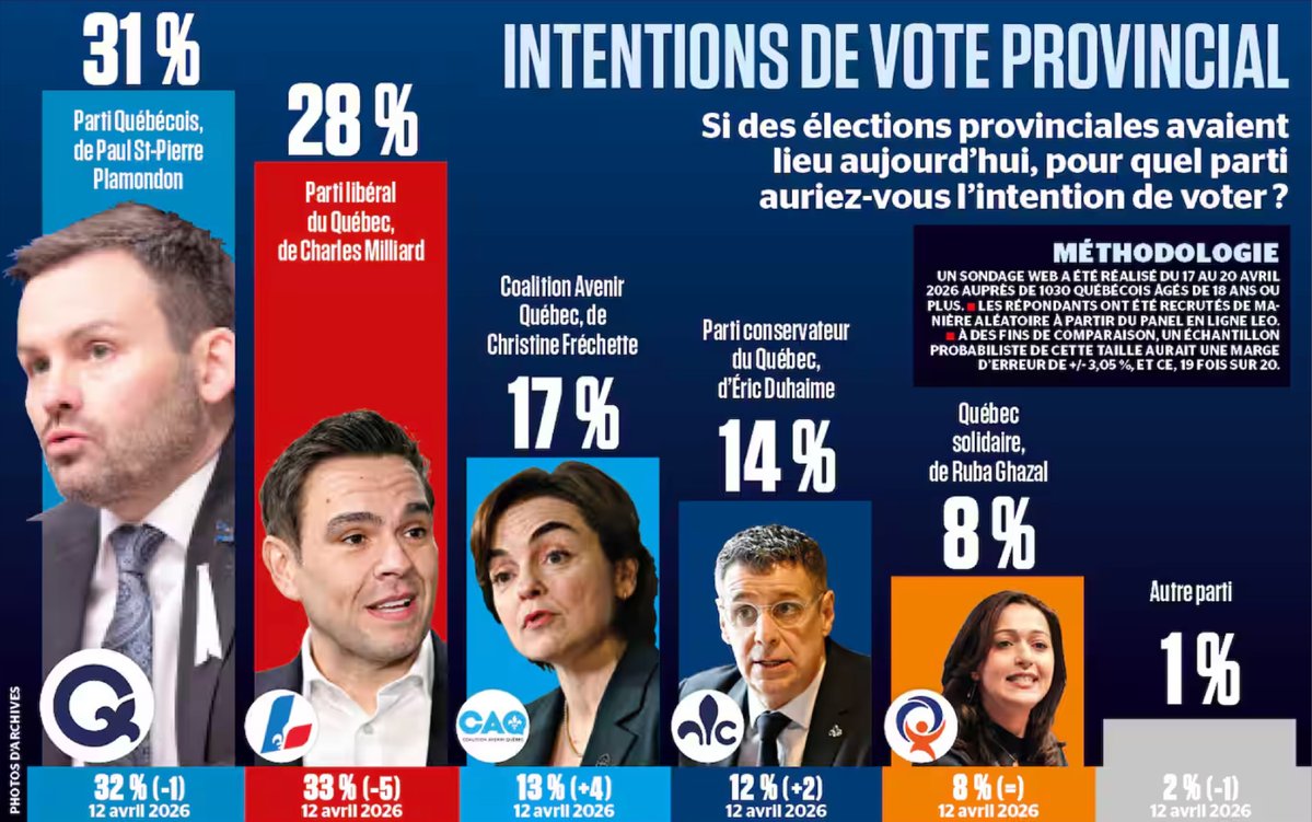 Ce matin, <a href="/PaulPlamondon/">Paul St-Pierre Plamondon</a> remonte dans les sondages, malgré les attaques agressives et irrationnelles des dernières semaines par certains adversaires politiques, journalistes et chroniqueurs en mission…