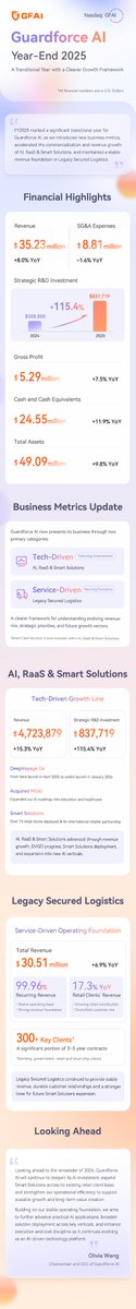 Guardforceai's tweet photo. Guardforce AI has completed its FY2025 earnings call and is sharing a summary of the year’s key financial results, business progress, and outlook.

✅Total revenue: $35.23 million, up 8.0% YoY
✅Gross Profit: $5.29 million, up 7.5%
✅AI, RaaS & Smart Solutions revenue: $4.7 million, up 15.3%
✅Legacy Secured Logistics revenue: $30.51 million, up 6.9%
✅Strategic R&D investment: $837,719, up 115.4%
✅Cash and cash equivalents: $24.55 million, up 11.9%

Looking ahead, Guardforce AI remains focused on AI investment, Smart Solutions expansion, selective M&A, and stronger operating efficiency.

📄 Release: https://t.co/yirZtyRLYO

#GuardforceAI $GFAI #EarningsCall #YearEnd2025 #AgenticAI #AI #SmartSolutions #Robotics