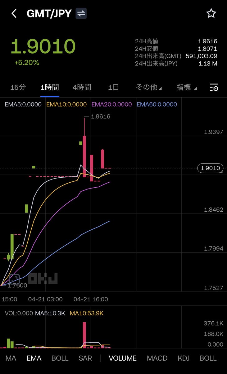 t2_stepn's tweet image. 待望の国内取引所でGMT取引開始👏
ここまで長かったな〜

記念してGMTと限定スニーカーが当たるキャンペーン開催されています。詳しくは引用ポストを確認👇

OKJ口座開設される方は招待リンクどうぞ！
※お互いに2,000円分のBTC貰えます✨ 
okcoin.jp/account/join?i…

#STEPN #OKJ