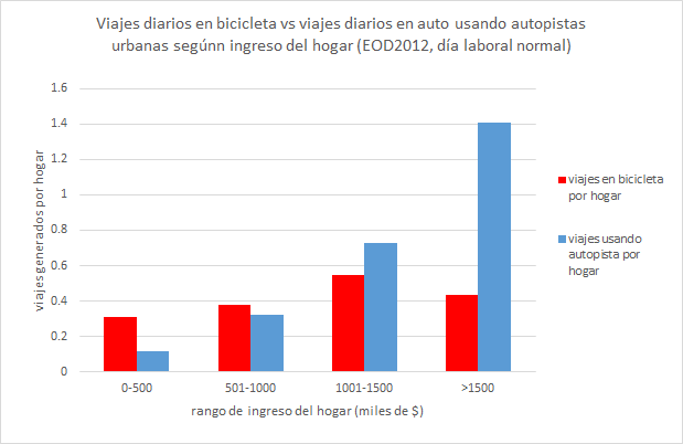 rhurtubia's tweet photo. Rebajar la tarifa del tag es una medida regresiva que favorece ppalmente a hogares de ingresos más altos. Hay mejores formas de gastar esos recursos. Bonus: el 2012 la cantidad de viajes en auto usando autopistas era equivalente al de viajes en bicicleta
https://t.co/lxoLOOPGOJ https://t.co/dKqxDgpC3F