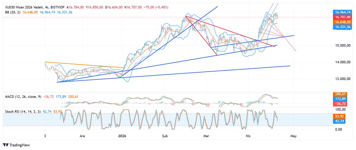 bofa aldı sattı vs hikayelerini boşverin demiştim. An itibariyle #viop30 da 13750 ye kadar düşüş yükselen trendi bozmaz. En azından 15.000 altını tekrar test etmesi zorunludur. Hüstatlarınıza selam. #bist100 #bist30 #Borsaİstanbul