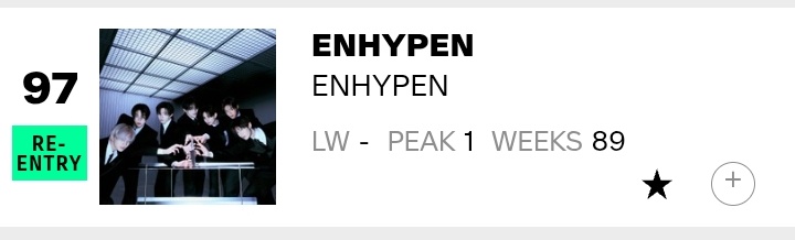 #ENHYPEN re-enters this week's Billboard Artist 100 at #97.

They have now spent 89 weeks on the said chart.
