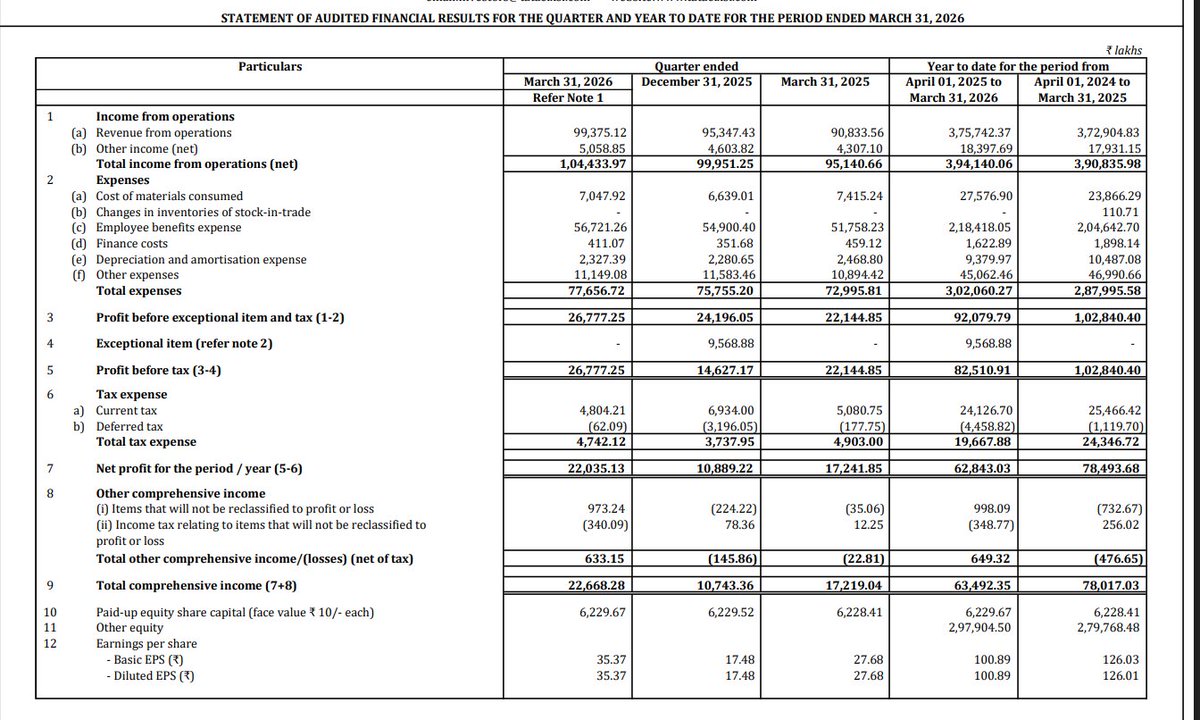 gaze_observer's tweet image. Tata Elxsi Ltd Q4FY26 Results:-
#Q4Results #Q4FY26 #Stockmarket #Nifty #tataelxsi 

Revenue 993.75 Cr vs 908.34 Cr
(+9.40% YoY┃+4.22% QoQ)

EBITDA 244.57 Cr vs 207.66 Cr
(+17.78% YoY ┃+10.04% QoQ)

EBITDA Margin 24.61% vs 22.86% YoY &amp;amp; 23.31% QoQ

PBT Ex-Exceptional Items 267.77