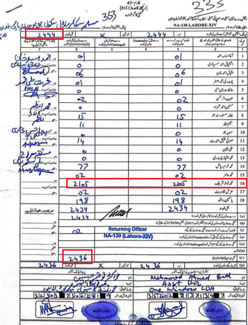 قائد سے لوگ اتنی محبت کرتے ہیں کہ کیا بتاؤں، پولنگ اسٹیشن نمبر 333 دیکھ لیں، 2444 میں سے 2436 لوگوں نے ووٹ ڈالا، صرف 08 کمبخت پولنگ اسٹیشن نہیں پہنچ سکے۔ قائد یہاں سے 2105 ووٹ لے گئے

نوٹ: کسی نے کہا اصل 105 تھے تو جھوٹ ہی ہو گا، 99.67 % ٹرن آؤٹ شمالی کوریا میں نہیں ہوتا