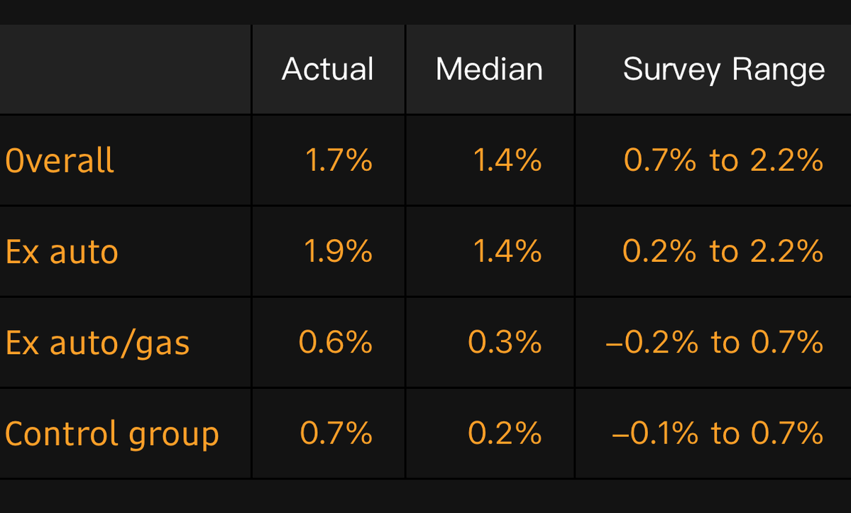elerianm's tweet image. In yet another sign of the resilient US consumer, March retail sales rose 1.7% month-on-month, surpassing the consensus forecast of 1.4% (Bloomberg table below).
Excluding autos and gas, sales grew by 0.6%.
The "control group," which feeds into GDP calculations, rose by 0.7%.