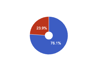 arturhoms's tweet image. Veus apropiada la cessió del pavelló d’Escaldes per a la celebració del Ramadà? 

El 76.1% em dit que #NO @comuee via @laveulliure