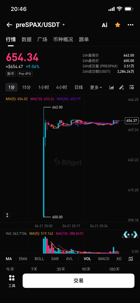 Bitget的 $preSPAX 开盘了，认购价开盘，所以还要认购干什么？😂真尼玛笑死！
格局小，没利润，甚至有些小伙伴还亏了手续费
我拿3wu昨天做了双币投资都有40u的利润，我只能说以后Bitget的活动大家谨慎参与，而且Gate那边的活动我也不建议大家参与，超募形式，没多少利润，风险也大
<a href="/xiejiayinBitget/">谢家印</a>