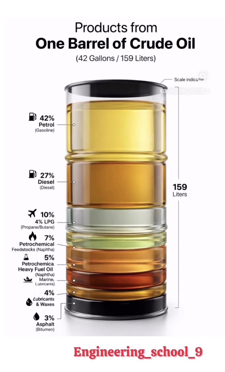 🛢️ How one barrel of crude oil (42 gal / 159 L) becomes all these products:

Crude oil is heated in a refinery until it vaporizes. The vapors rise in a tall fractionating column that’s hotter at the bottom and cooler at the top.
Lighter molecules (low boiling point) rise higher