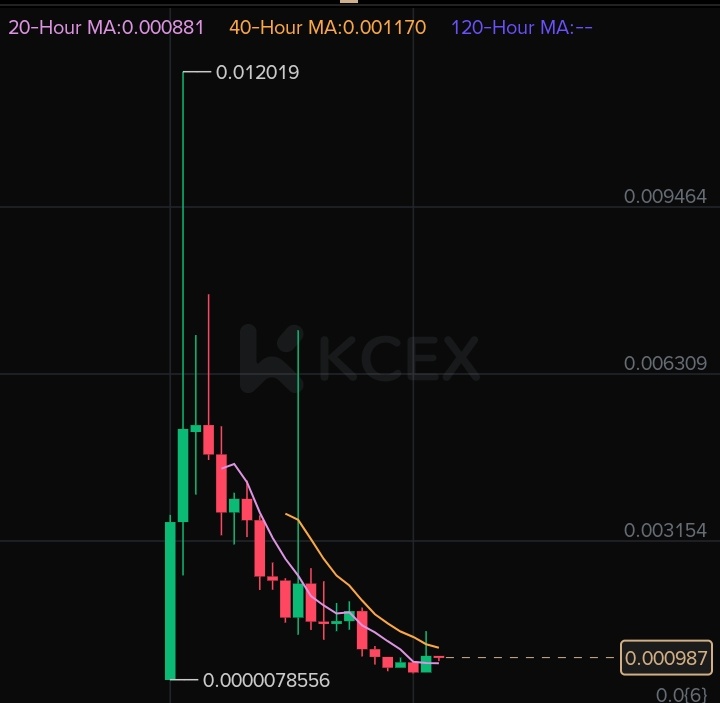 sheikh_crypto2's tweet photo. Just saw a promising chart that looks very beautiful like a Fulani girl.

Should i share it here ? Or i should just send it to my VIP'S alone ?? https://t.co/DEWFUfxqmP