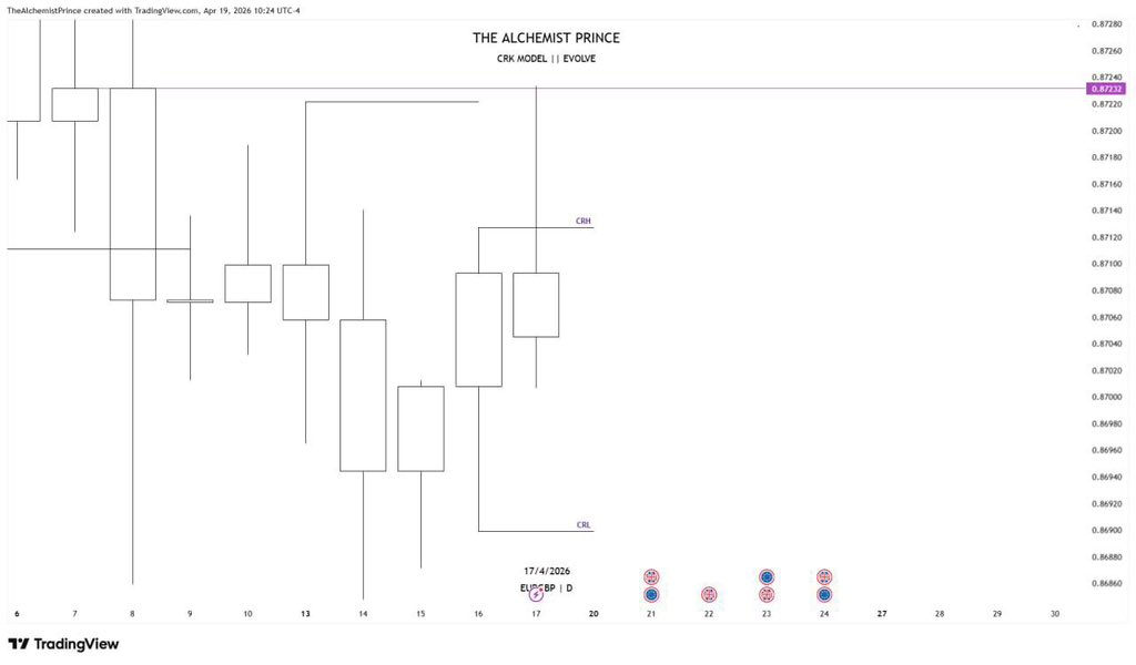 TheAlchmPrince's tweet image. 1:10 RR #EURGBP

1:7 RR Done ☑️ 

⚠️CRK MODEL 

Mastery 👑
#Evolve ⏱️