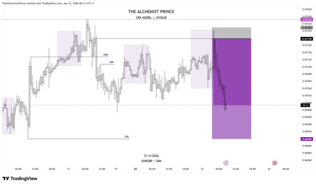TheAlchmPrince's tweet image. 1:10 RR #EURGBP

1:7 RR Done ☑️ 

⚠️CRK MODEL 

Mastery 👑
#Evolve ⏱️