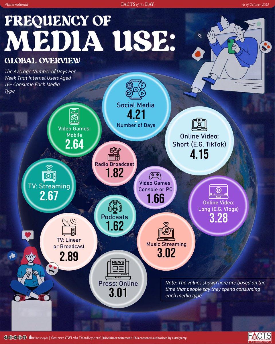 FACTSNepal's tweet photo. Leading all categories, Social Media and Short Online Video averaged 4.21 and 4.15 days of weekly use.
#FactsNepal #Nepal #facts #FOD #Factsoftheday #factsinternational #data #media #socialmedia #onlinevideos https://t.co/OF2Is6ruEt