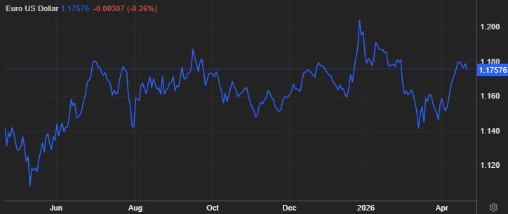 nihalzenginn's tweet image. #EUR🇪🇺Euro, Ortadoğu'daki gerilimlerin tırmanması ve Avrupa Merkez Bankası'nın (ECB) temkinli görünümünü yakından izleyen yatırımcılar nedeniyle, geçen haftaki üç haftalık zirvelerinden geri çekilerek 1,1757 dolardan işlem görüyor➕ ABD Başkanı Donald Trump, Washington ve Tahran