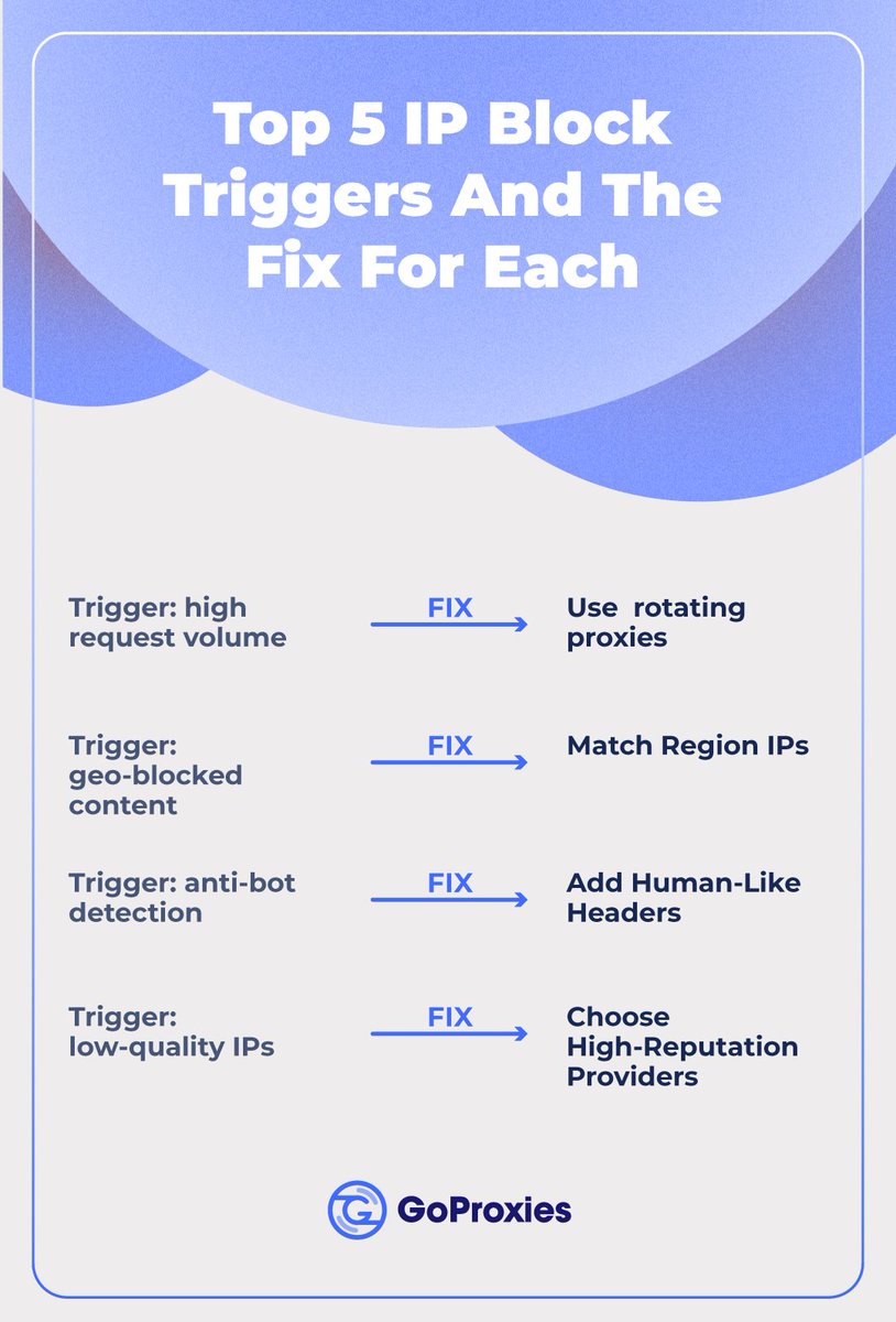 GoProxies_com's tweet photo. Top 5 IP Block Triggers And the Fix For Each 👇 https://t.co/E4cDZvbCox