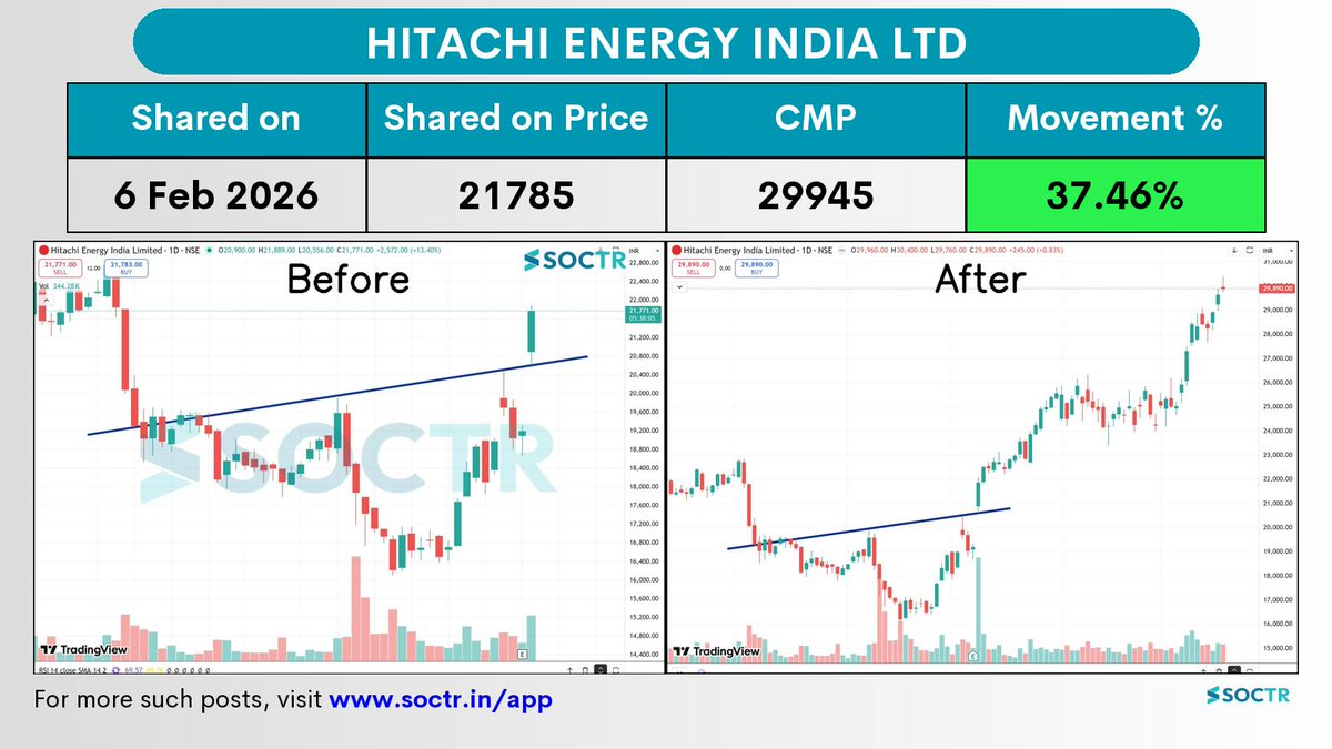 MySoctr's tweet image. 37.46% Movement in 2 months in  #POWERINDIA

For latest #Charts and #Updates visit my.soctr.in/x and Follow @MySoctr

#Nifty #Nifty50 #investing #breakoutstocks #StockslnFocus #StocksToWatch #stocks #StocksToBuy #StocksToTrade #breakoutstock #stockmarketindia