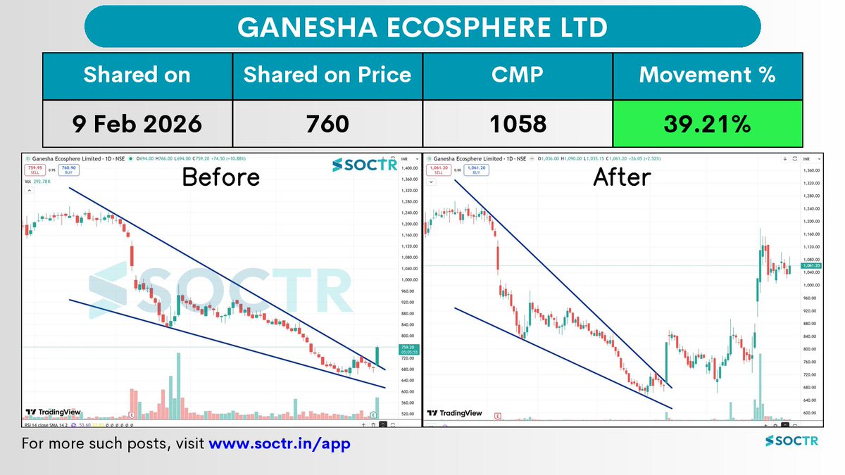 MySoctr's tweet image. 39.21% Movement in 2 months in #GANECOS

For latest #Charts and #Updates visit my.soctr.in/x and Follow @MySoctr

#Nifty #Nifty50 #investing #breakoutstocks #StockslnFocus #StocksToWatch #stocks #StocksToBuy #StocksToTrade #breakoutstock #stockmarketindia #StockMarket