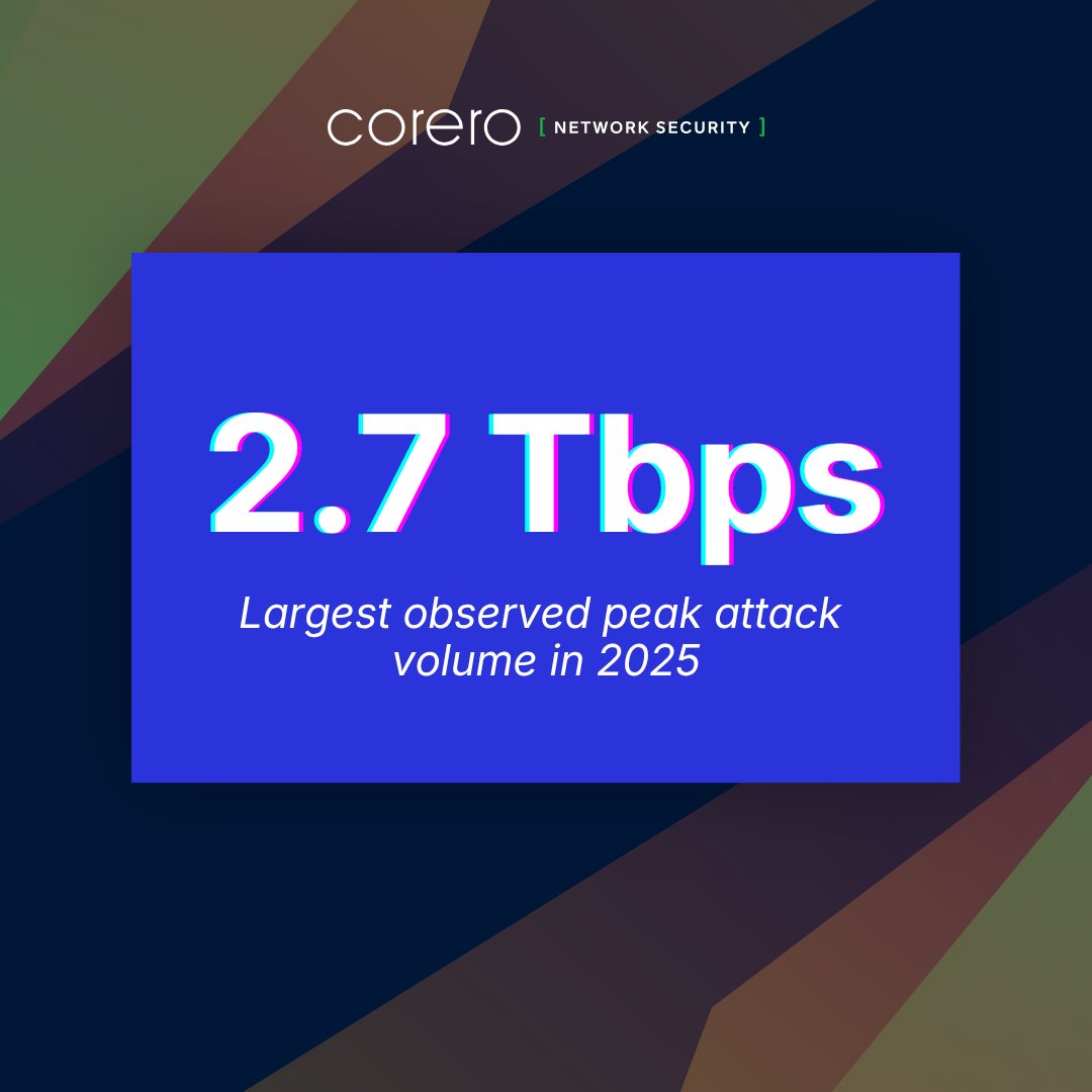 Corero's tweet image. At 2.7 Tbps, a 1 Gbps customer link requires 99.9% #mitigation effectiveness just to stay #online. 

Half a percent of residual #traffic from an attack that size is a complete #outage. The margin for error is shrinking toward zero. 

See the report: hubs.li/Q04cNpzV0