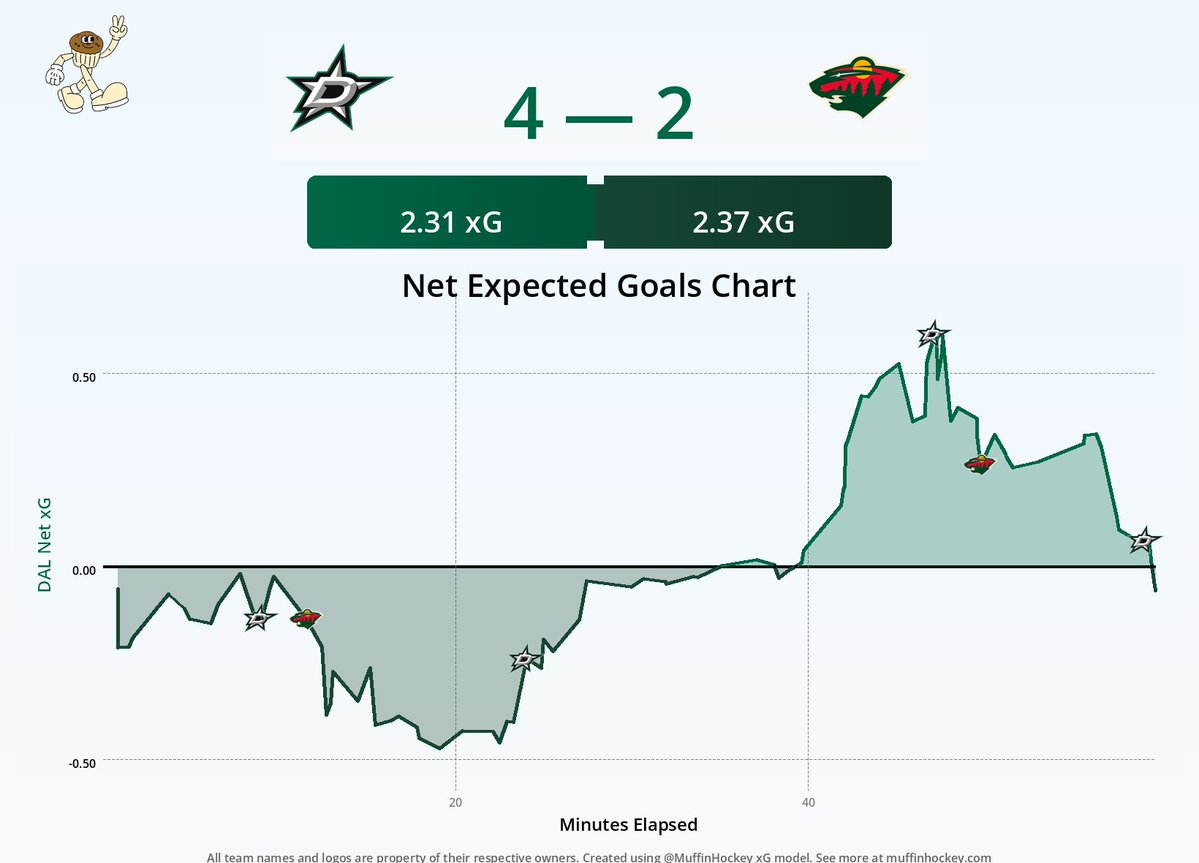 MuffinHockey's tweet image. Stars 4 — 2 Wild
#TexasHockey #mnwild