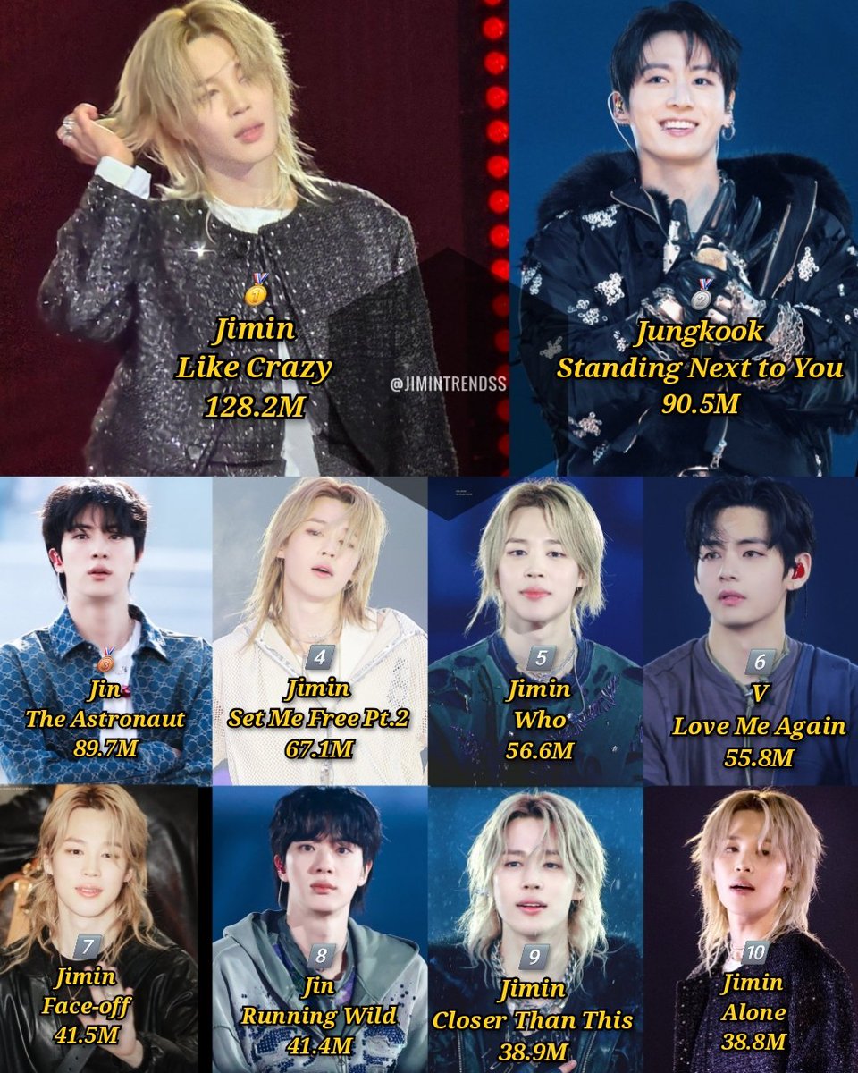 JiminTrendss's tweet image. BTS Members' Most-Streamed Solo Songs on MelOn (Chapter 2):

🥇Jimin—Like Crazy— 128M
🥈Jungkook—SNTY— 90M
🥉Jin—The Astronaut—89M
4️⃣Jimin—SMF Pt.2—67M
5️⃣Jimin—Who—56M
6️⃣V — LMA—55M
7️⃣Jimin—Face-off—41.5M
8️⃣Jin—Running Wild—41.4M
9️⃣Jimin—Closer Than This—38.9M
🔟Jimin—Alone—38.8M