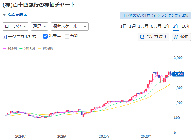 優待投資家Toshi tweet media