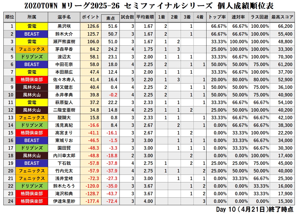 ZOZOTOWN #Mリーグ 2025-26 セミファイナルシリーズ 【個人成績順位表
