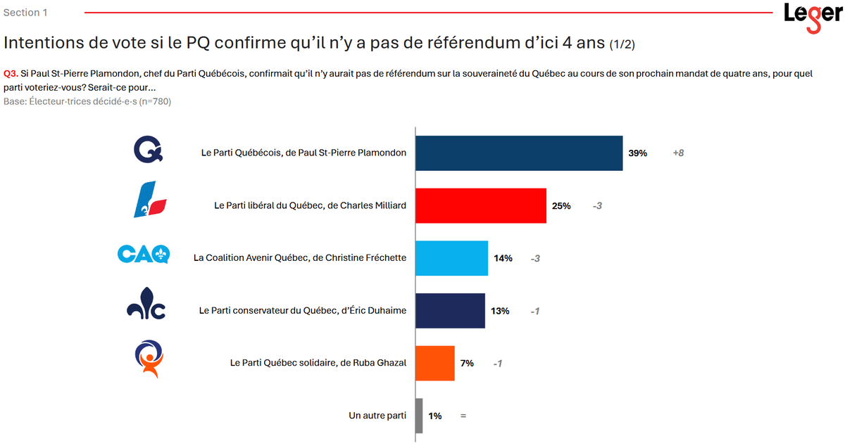 lobbymontreal's tweet photo. Si Milliard chauffe réellement le PQ d'ici octobre, la tentation d'abandonner le référendum sera grande. https://t.co/xrvBYo8f1T