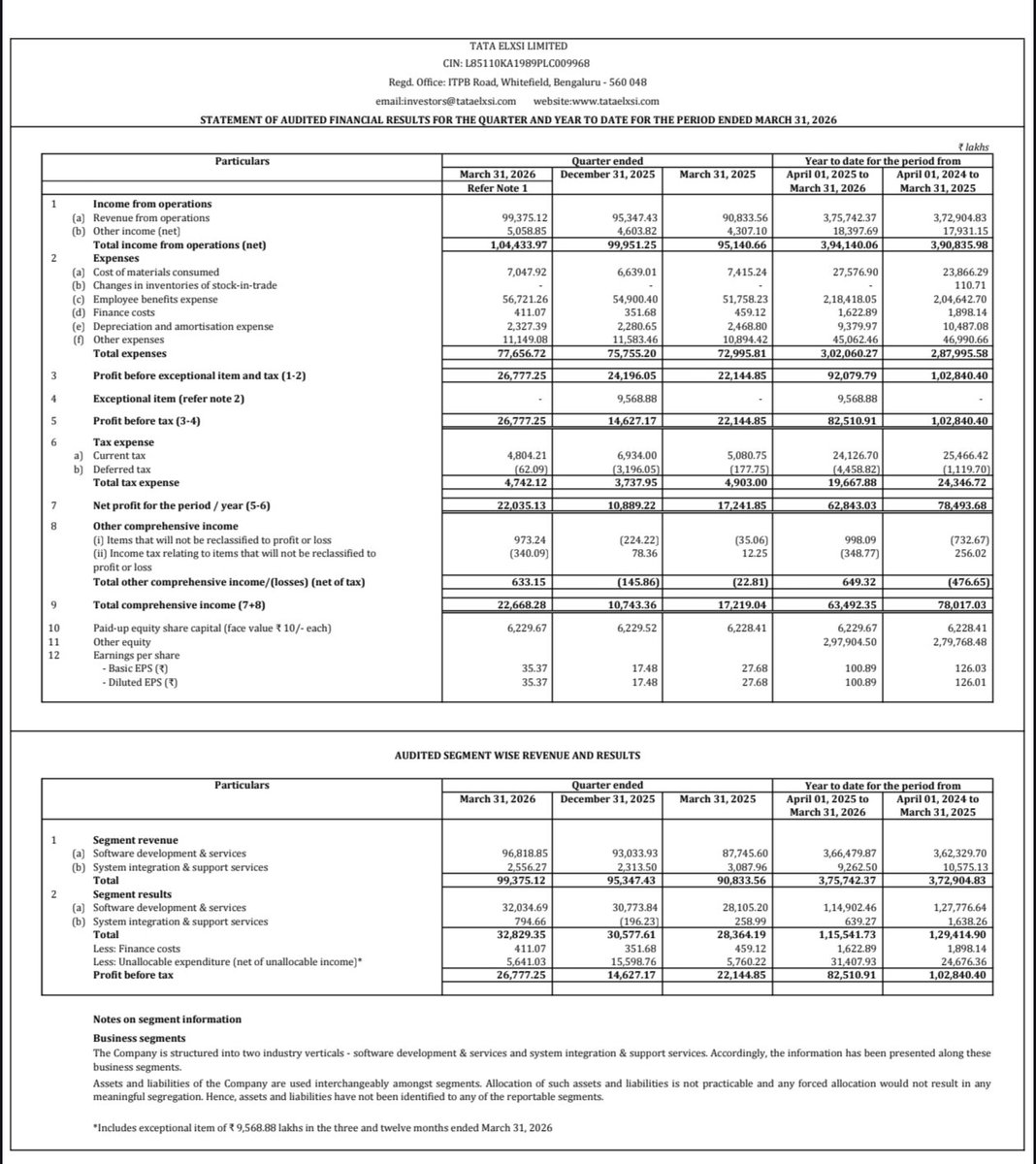 BusinessNewsPo1's tweet image. #TataElxsi  Ltd Declared Interim  Dividend of Rs 75.00 (750%) per share of FV Rs 10 with Q4 &amp;amp; Annual Audited Financial Results 
#StockToWatch
#StockInNews 
#StockInFocus 
#StockMarket
#Nifty #NSE #BSE #Nifty50 #Sensex