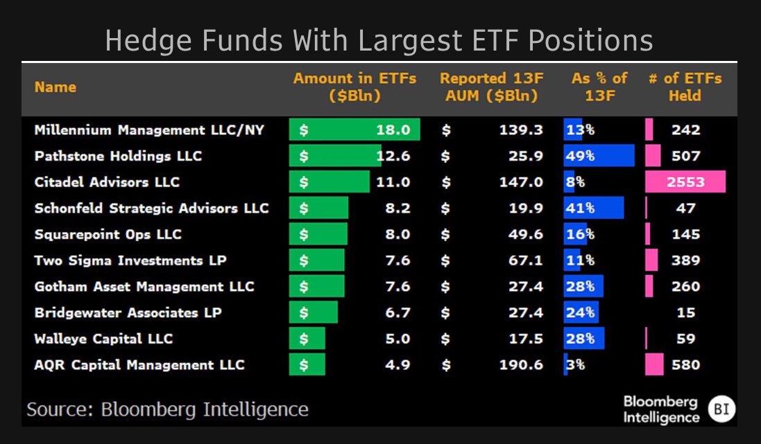 Hedge funds have tripled their usage of ETFs in the past 3yrs to $300b or 9% of reported 13F assets. They use them for a variety of purposes (incl shorts) but also compete w them = frenemies. Nice look at the HFs w most ETF exposure from <a href="/JSeyff/">James Seyffart</a> in new note on BI ETF.