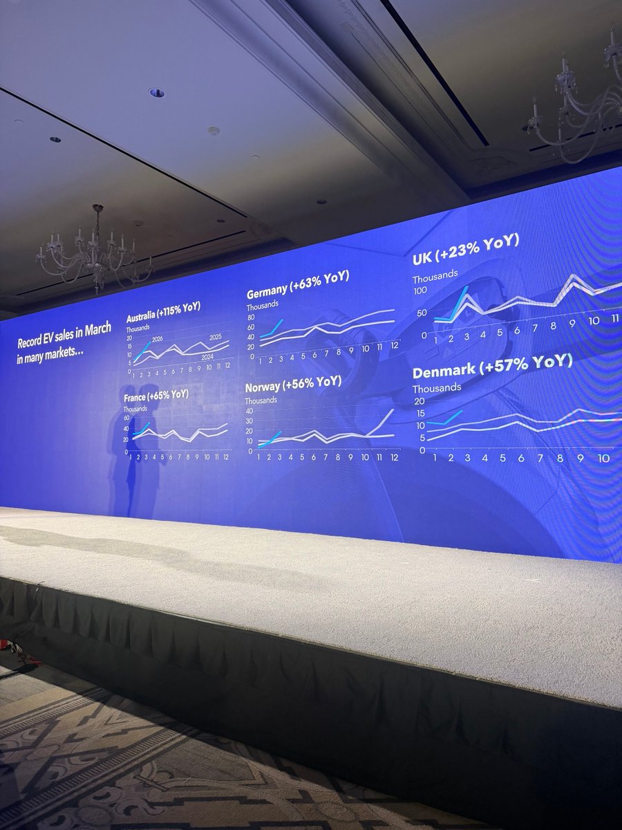 LucyTurnbull_AO's tweet image. Go #Australia number 1 in EV purchases #BloombergNEF  — by a huge margin 👏👌. Go us!