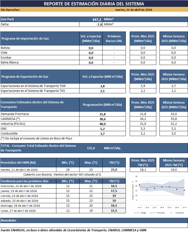 enargas's tweet image. #Gas : Seguí el Reporte de Estimación Diaria del Sistema de Gas Natural de la República Argentina.
  
n9.cl/4aoy8 

#enargas #reporte #Energia